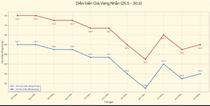 gia-vang-30-5