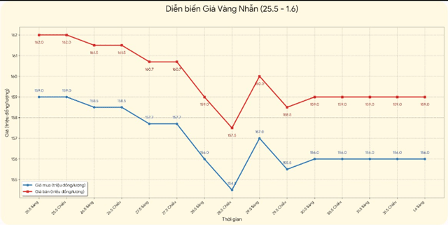 Gia-vang-chieu-hom-nay-1-6