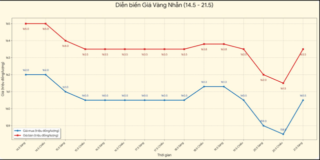Ly-do-gia-vang-21-5-tang