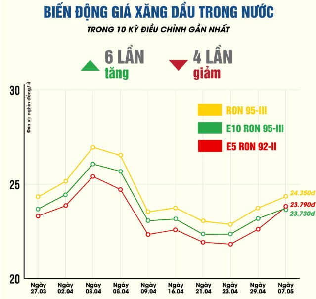 gia-xang-10-5