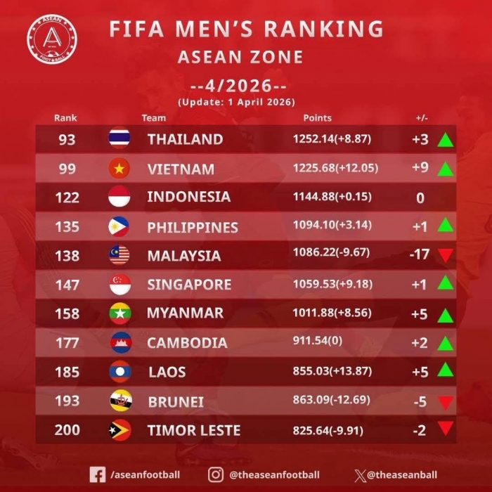 đt viet nam nhan tin vui kep tu fifa