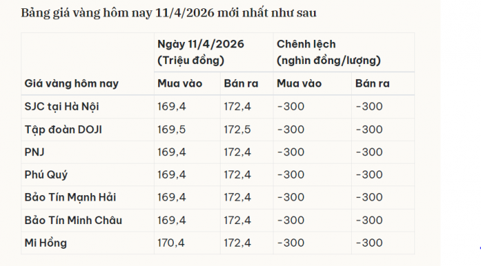 bang gia vang moi nhat nhu sau