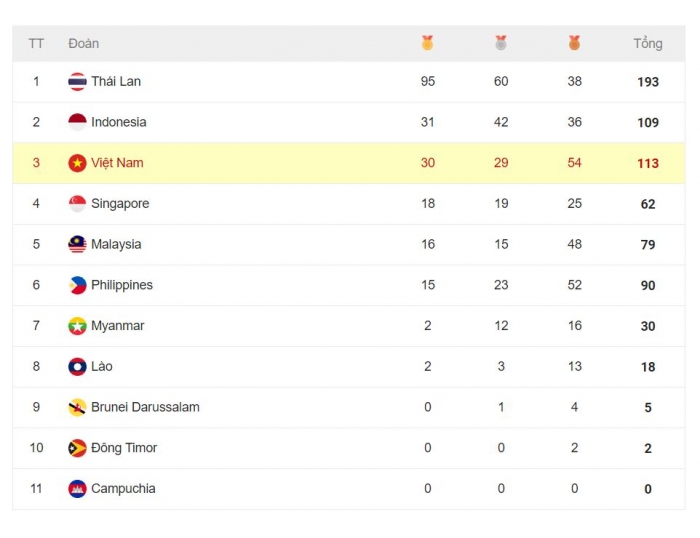 bang tong sap huy chuong sea games 33 hom nay (1)