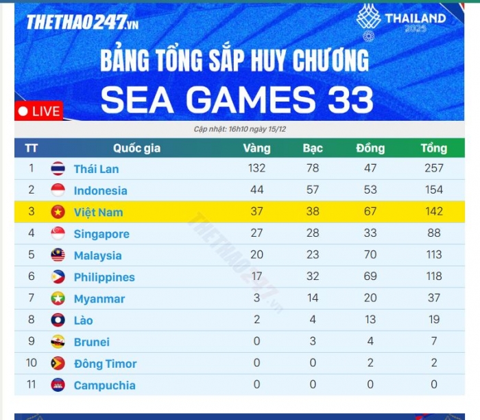 bang tong sap huy chuong sea games 33 hom nay (2)