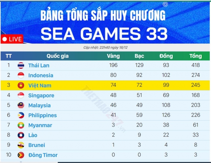 bang tong sap huy chuong sea games 33 hom nay (3)
