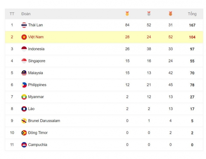 bang tong sap huy chuong sea games 33 hom nay