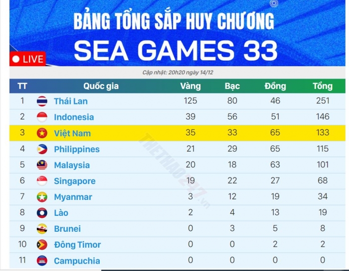 bang tong sap huy chuong sea games 33 moi nhat (2)