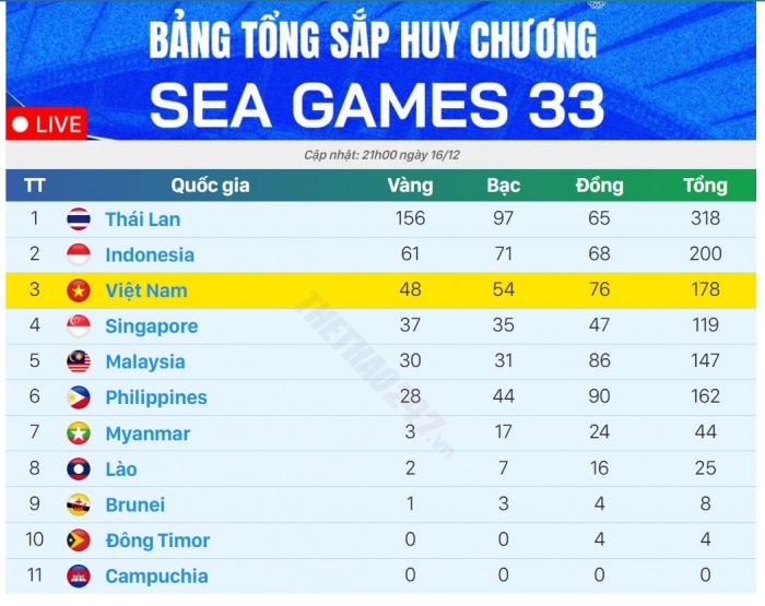 bang tong sap huy chuong sea games 33 moi nhat hom nay (1)