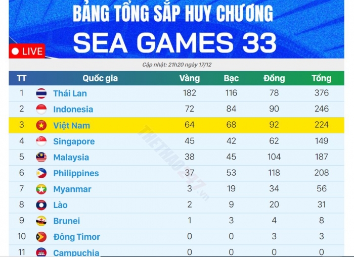 bang tong sap huy chuong sea games 33 moi nhat hom nay (2)