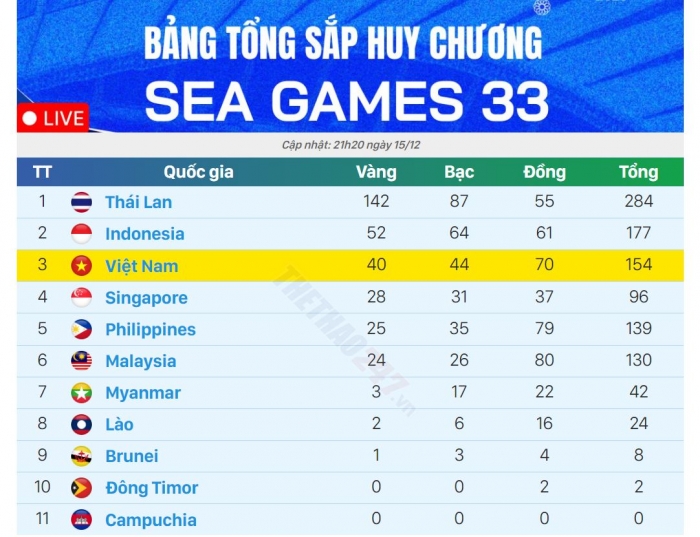 bang tong sap huy chuong sea games 33 moi nhat hom nay