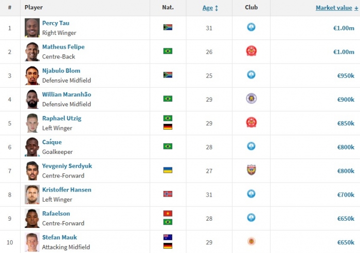 bang xep hang 10 cau thu dat gia nhat v-league