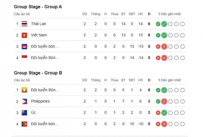 bang xep hang aff cup 2025 moi nhat