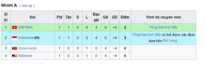 Bảng xếp hạng U17 Đ&ocirc;ng Nam &Aacute; h&ocirc;m nay 15/4: Th&aacute;i Lan chật vật; ĐT Việt Nam rộng cửa gi&agrave;nh ng&ocirc;i vương?