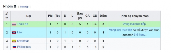 Bảng xếp hạng U17 Đ&ocirc;ng Nam &Aacute; h&ocirc;m nay 15/4: Th&aacute;i Lan chật vật; ĐT Việt Nam rộng cửa gi&agrave;nh ng&ocirc;i vương?