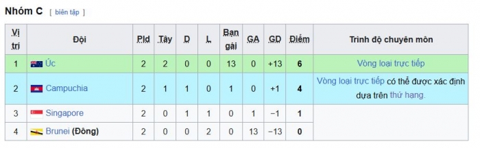 Bảng xếp hạng U17 Đ&ocirc;ng Nam &Aacute; h&ocirc;m nay 15/4: Th&aacute;i Lan chật vật; ĐT Việt Nam rộng cửa gi&agrave;nh ng&ocirc;i vương?