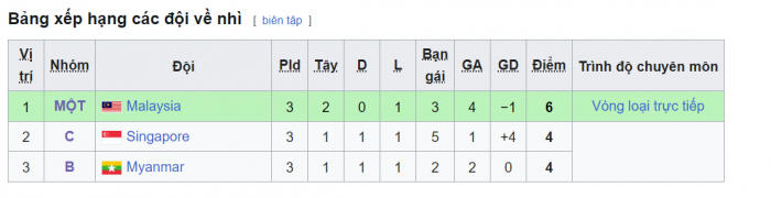 bang xep hang cac doi ve nhi u17 dong nam a