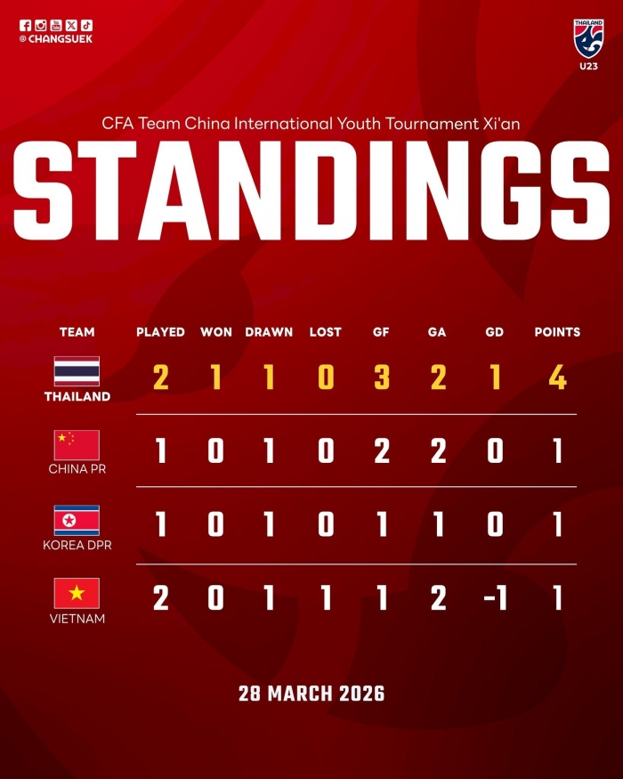 bang xep hang cfa team china 2026