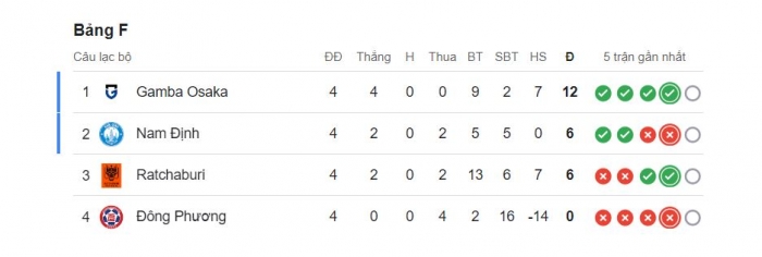 bang xep hang cup C2 chau a moi nhat