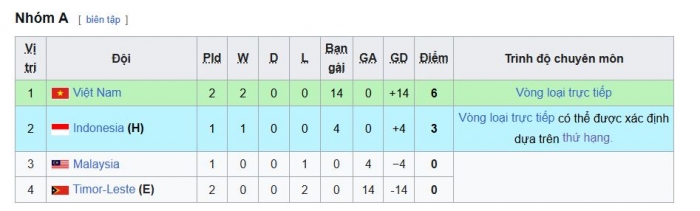 bang xep hang u17 viet nam moi nhat hom nay