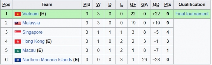 bang xep hang vong loai asian cup 2026 moi nhat