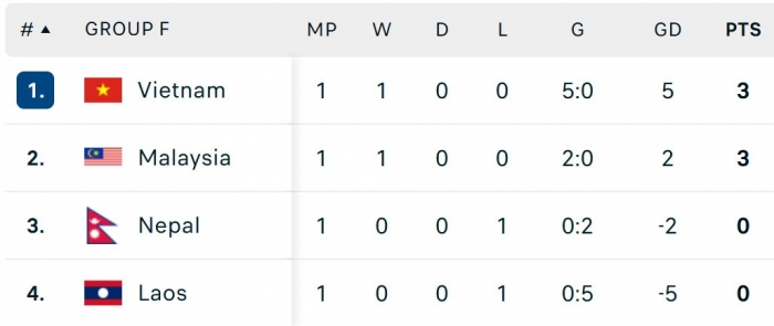 bang xep hang vong loai asian cup 2027