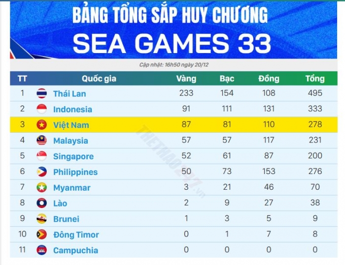 bang-tong-sap-huy-chuong-sea-games-33-doang-viet-nam-gianh-them-huy-chuong (1)