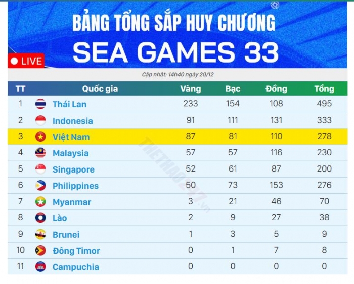 bang-tong-sap-huy-chuong-sea-games-33-doang-viet-nam-gianh-them-huy-chuong