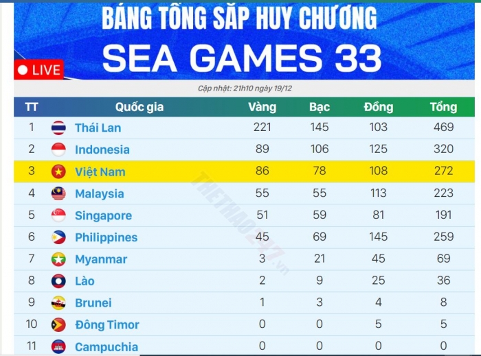 bang-tong-sap-huy-chuong-sea-games-33-moi-nhat-hom-nay (1)