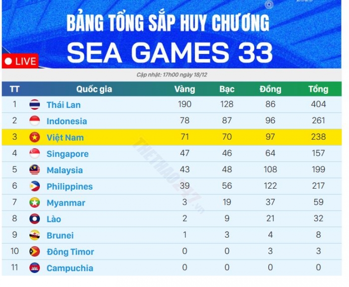 bang-tong-sap-huy-chuong-sea-games-33-moi-nhat-hom-nay-doan-viet-nam (1)