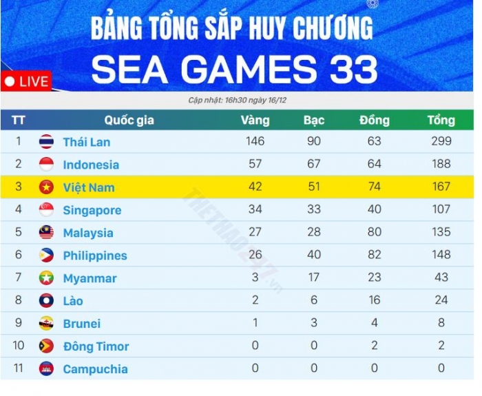 bang-tong-sap-huy-chuong-sea-games-33-moi-nhat-hom-nay