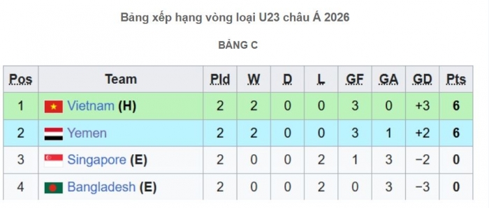 bang-xep-hang-vong-loai-u23-chau-a-2026-moi-nhat