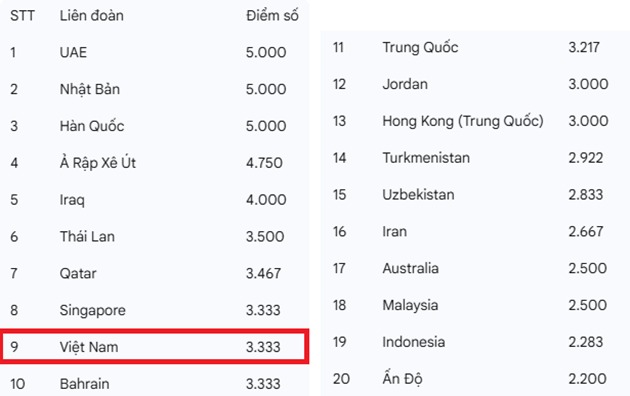 bong da viet nam tich luy diem so