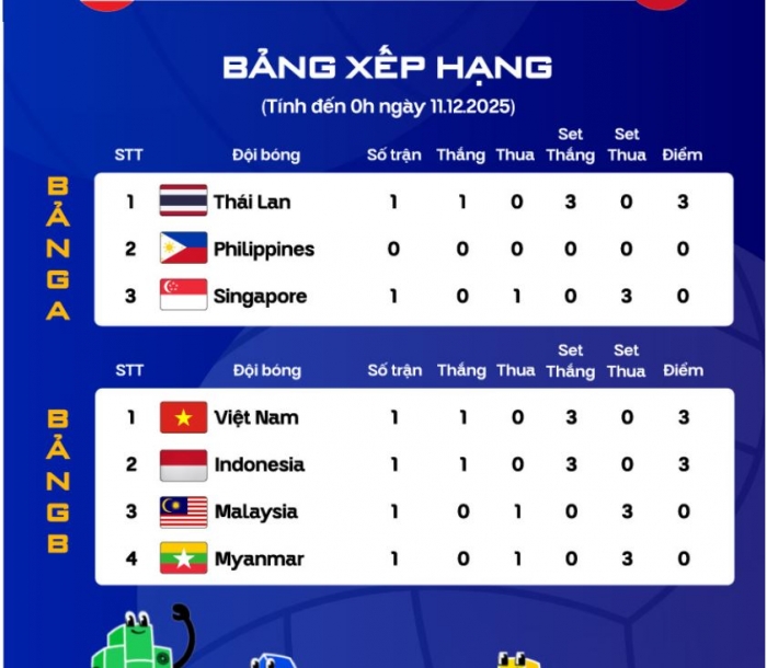 bxh mon bong chuyen nu sea games 33 moi nhat