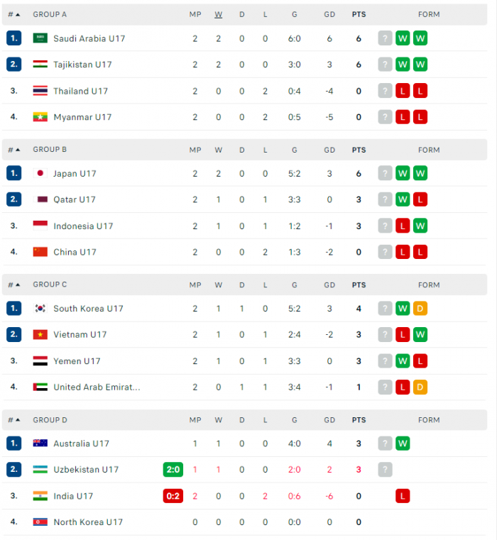 bxh u17 chau a 2026 u17 viet nam gap bat loi lon (1)