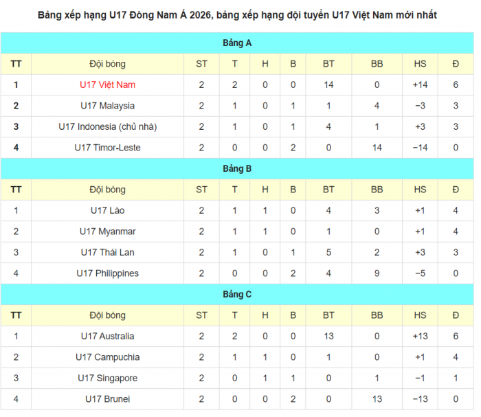 bxh u17 dong nam a 2026 moi nhat
