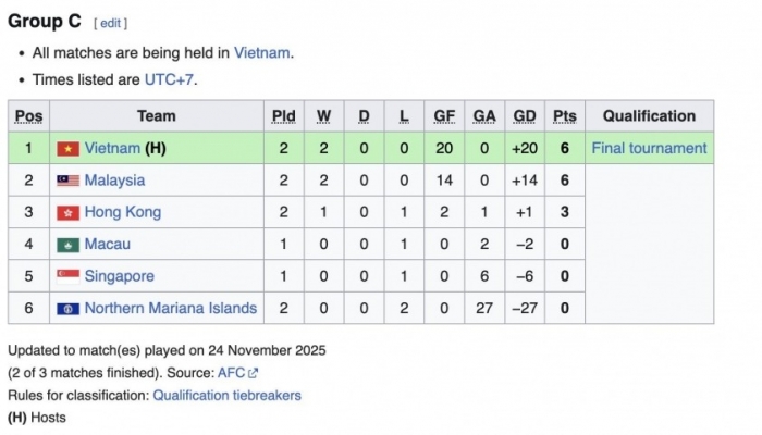 bxh vòng loai u17 cha a moi nhat