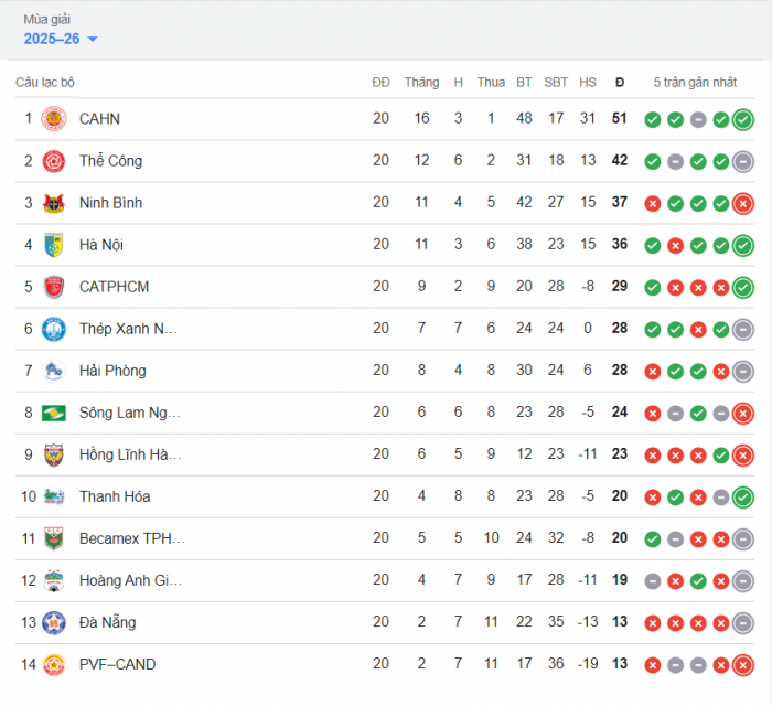 bxh v-league 2025-26 vong 20