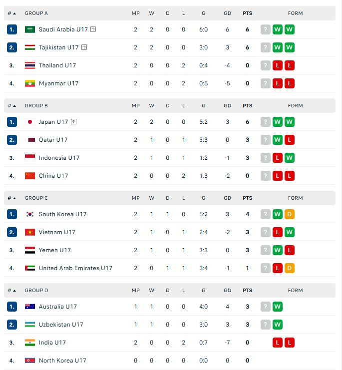 bxh vck u17 chau a 2026 u17 viet nam