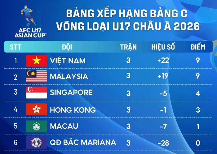 bxh vong loai u17 chau a 2026