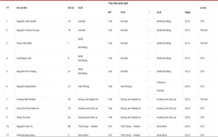 danh sach cau thu nghi thi dau vong 21 v league moi nhat