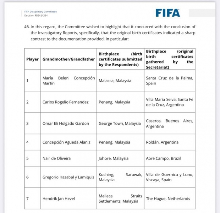 fifa cong bo giay to goc sai pham malaysia
