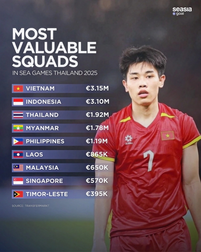 u22 viet nam so huu gia tri doi hinh cao nhat sea games 33