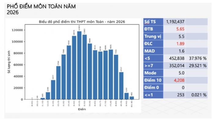 toan-lo-dien-10-tinh-thanh-co-diem-toan-thpt-2026-cao-nhat-ca-nuoc-pho-diem-nhieu-dien-bien-tich-cuc