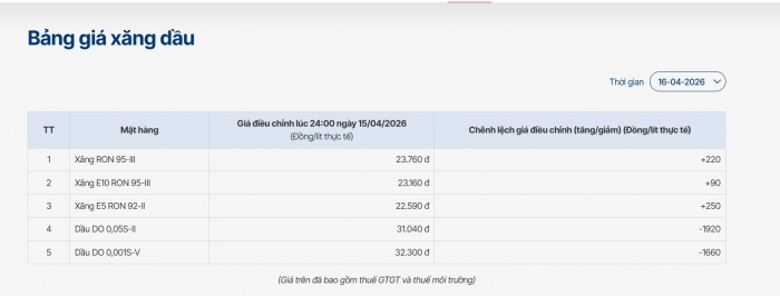 Gi&aacute; xăng dầu s&aacute;ng h&ocirc;m nay 17/4: Dầu diesel hạ nhiệt 'ngoạn mục', tin vui cho b&oacute;ng chuyền nữ Việt Nam