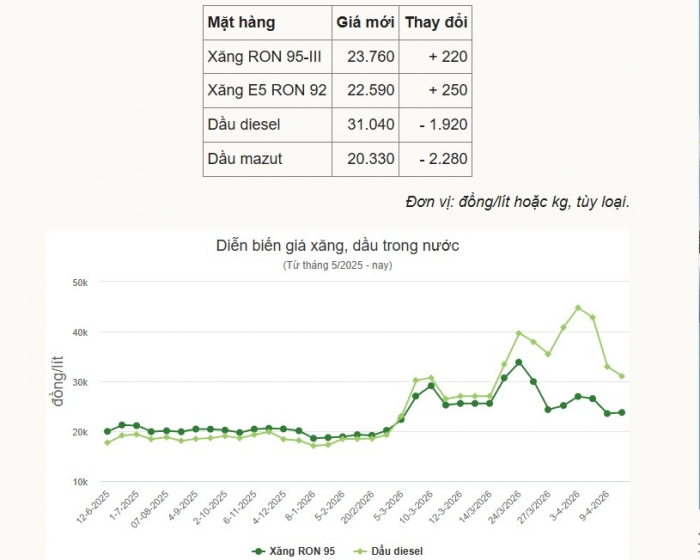Gi&aacute; xăng dầu s&aacute;ng h&ocirc;m nay 16/4/2026: RON 95 v&agrave; RON 92 ch&iacute;nh thức tăng gi&aacute;, CĐV V.League lo lắng