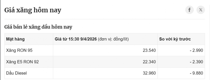 Gi&aacute; xăng dầu mới nhất 13/4/2026: Dầu diesel giảm gần 10.000 đồng/l&iacute;t, 'cơ hội v&agrave;ng' cho CLB V.League