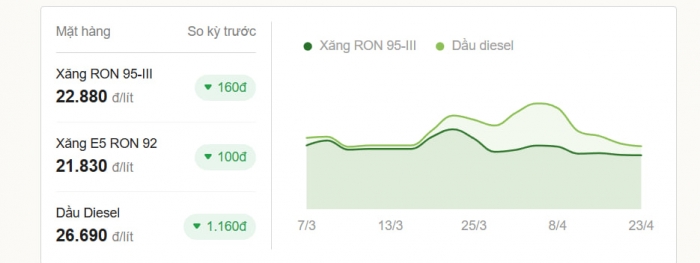 Gi&aacute; xăng dầu mới nhất 23/4: Dầu diesel giảm cực mạnh chuẩn bị chạm đ&aacute;y, cơ hội v&agrave;ng cho CLB V.League