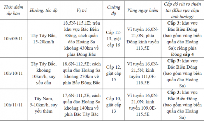 dien-bien-moi-nhat-cua-bao-so-7-huong-ve-dao-hoang-sa-suc-gio-tam-bao-150-166km-h-giat-cap-17-4