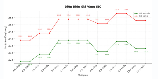 Gia-vang-11-9-gia-vang-nhan-vang-sjc-tiep-tuc-lao-doc-sau-tin-thanh-tra-cac-doanh-nghiep-vang-1