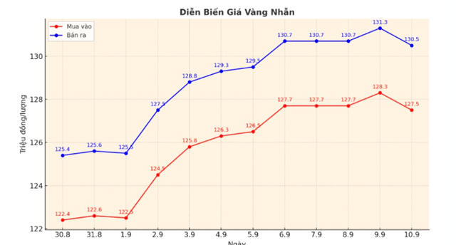 Gia-vang-11-9-gia-vang-nhan-vang-sjc-tiep-tuc-lao-doc-sau-tin-thanh-tra-cac-doanh-nghiep-vang-2